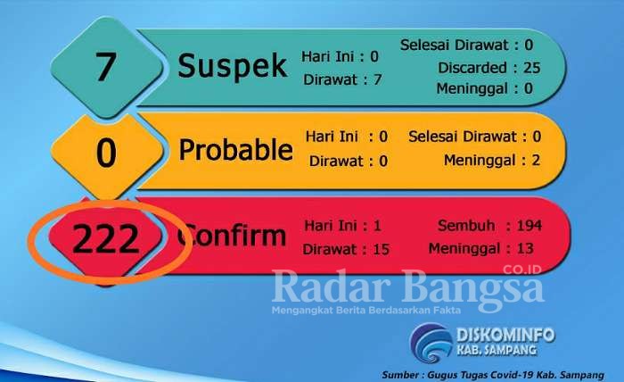 Peta Sebaran Covid-19 di Sampang minggu 23/8