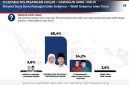 Tangkapan layar hasil surveI Elektabilitas (IST)