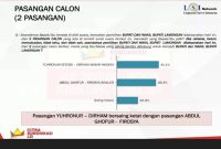 Hasil survei peneliti Lingkaran Survei Indonesia (LSI) Network Denny JA menunjukkan persaingan ketat antara pasangan calon Yuhronur – Dirham dan pasangan Abdul Ghofur – Firosya Shalati (IST)
