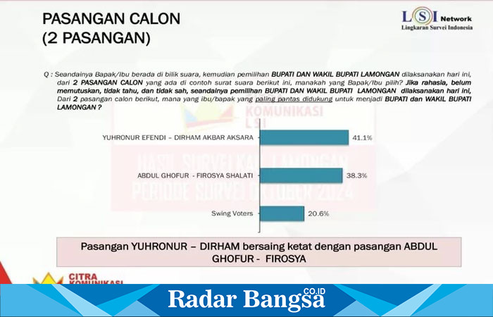 Hasil survei peneliti Lingkaran Survei Indonesia (LSI) Network Denny JA menunjukkan persaingan ketat antara pasangan calon Yuhronur – Dirham dan pasangan Abdul Ghofur – Firosya Shalati (IST)
