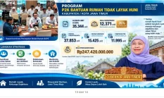 Khofifah Percepat BSPS di Jatim, 12.371 Rumah Sudah Masuk Tahap Konstruksi
