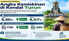 Kemiskinan Kendal Turun, 3.450 Orang Keluar dari Kemiskinan